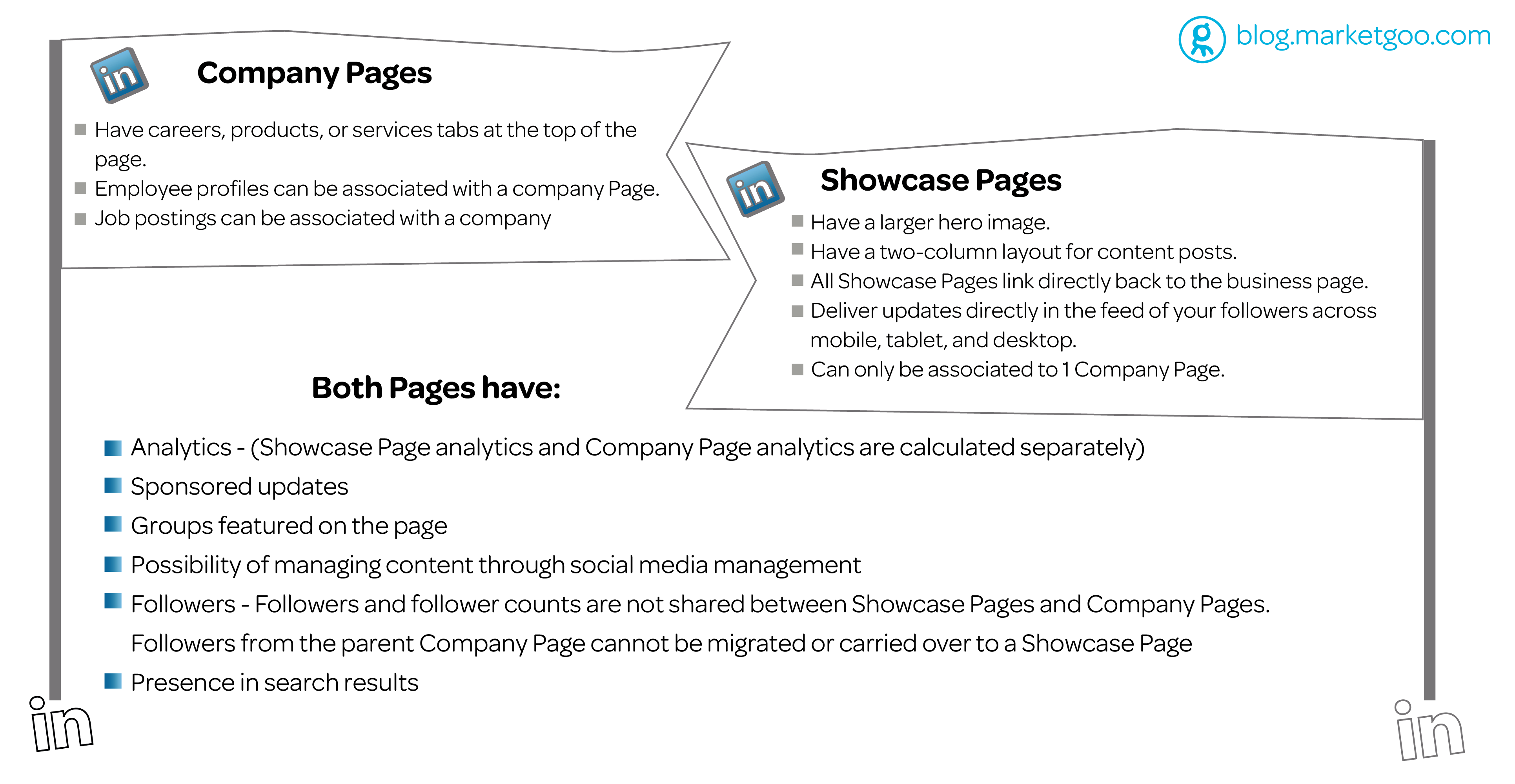 LinkedIn Showcase vs Company Pages