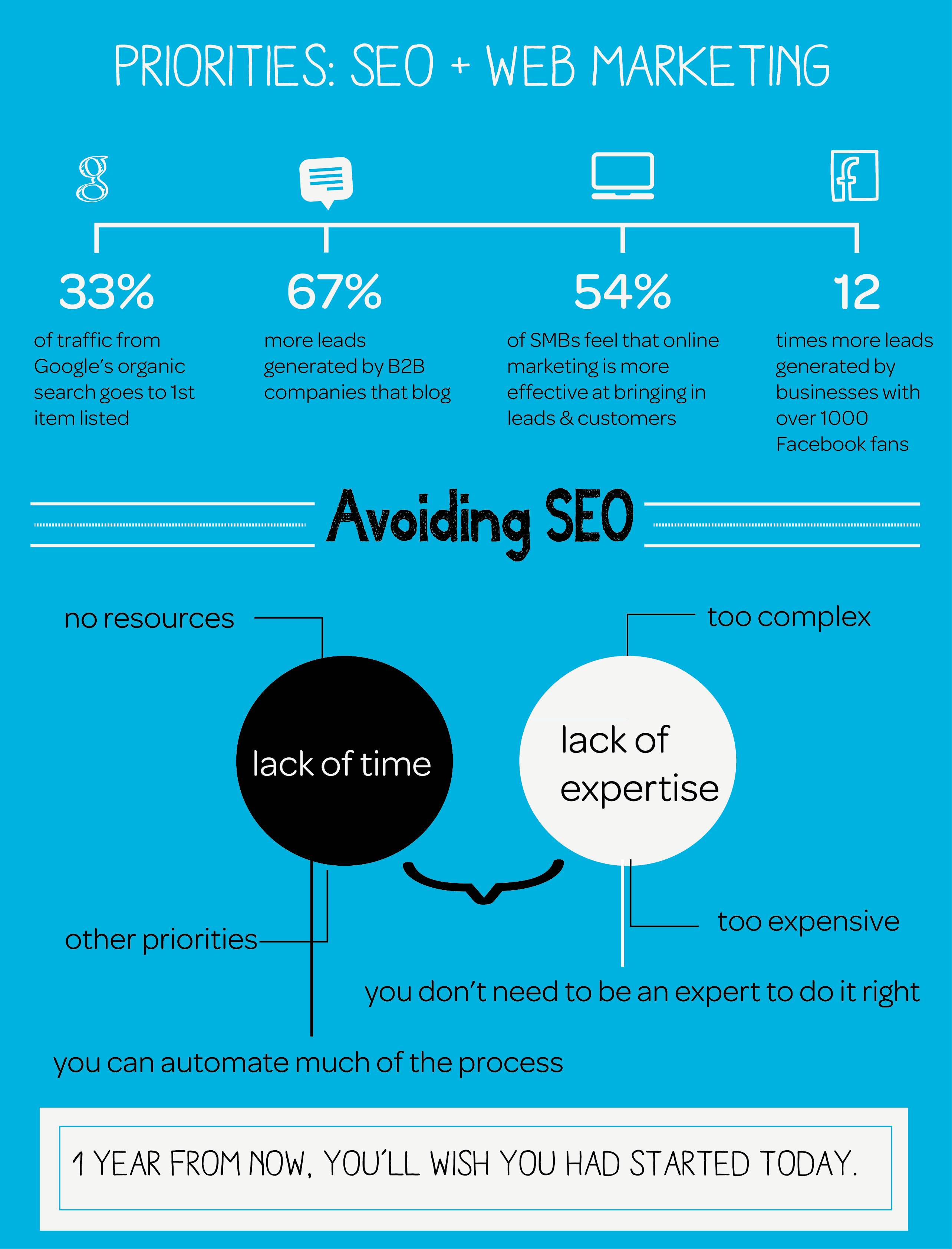 SEO is time consuming