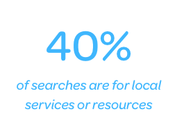 of searches are for local services or resources