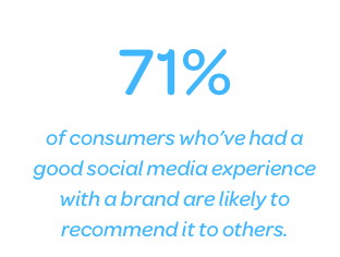 of consumers who’ve had a good social media experience with a brand are likely to recommend it to others.