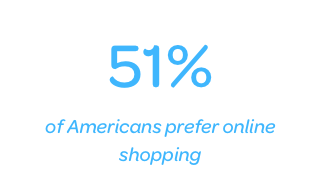 51% of Americans prefer online shopping