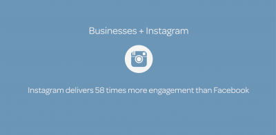 Users Engage more on Instagram