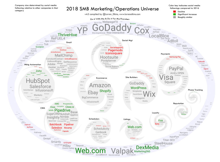 SMB Ecosystem Universe by Lorren Elkins