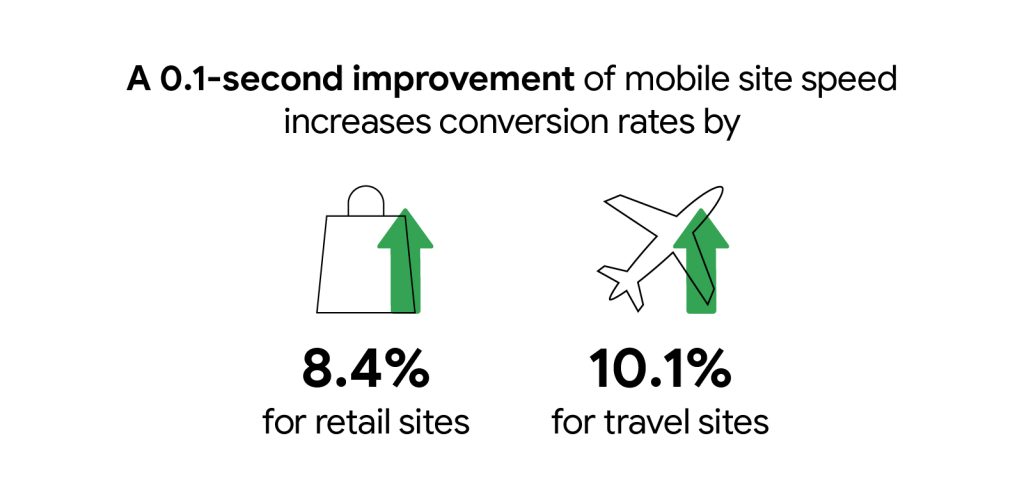 How speeding up your mobile site can improve your bottom line