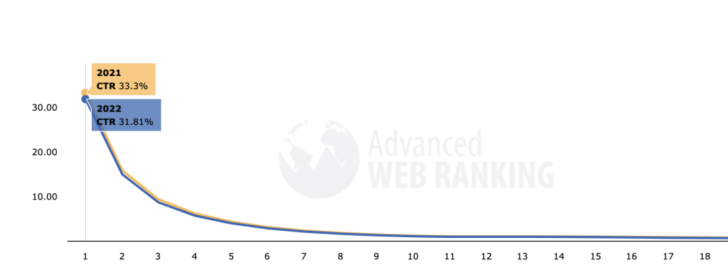 CTR based on search position