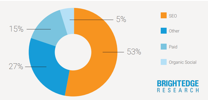 brightedge-website-traffic-chart