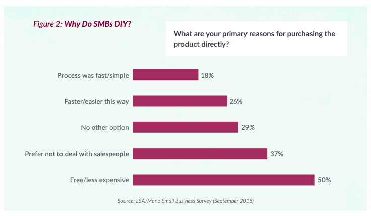 Why SMBs choose to DIY