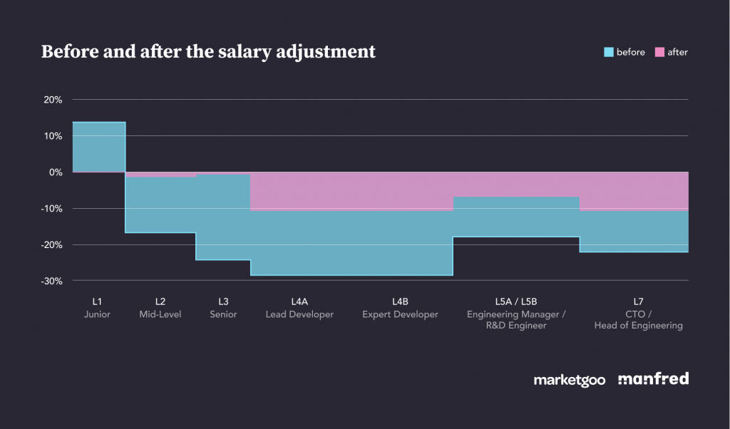 Before and After chart of a salary adjustment