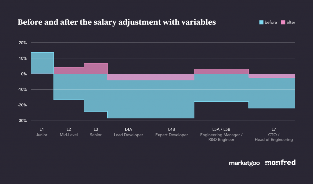 Chart showing impact of profit sharing