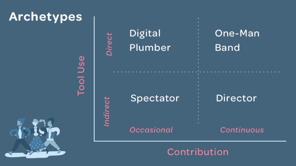 Archetypes Chart, with tool use and contribution on X and Y axis. 