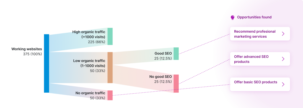 mdi opportunities sankey graph